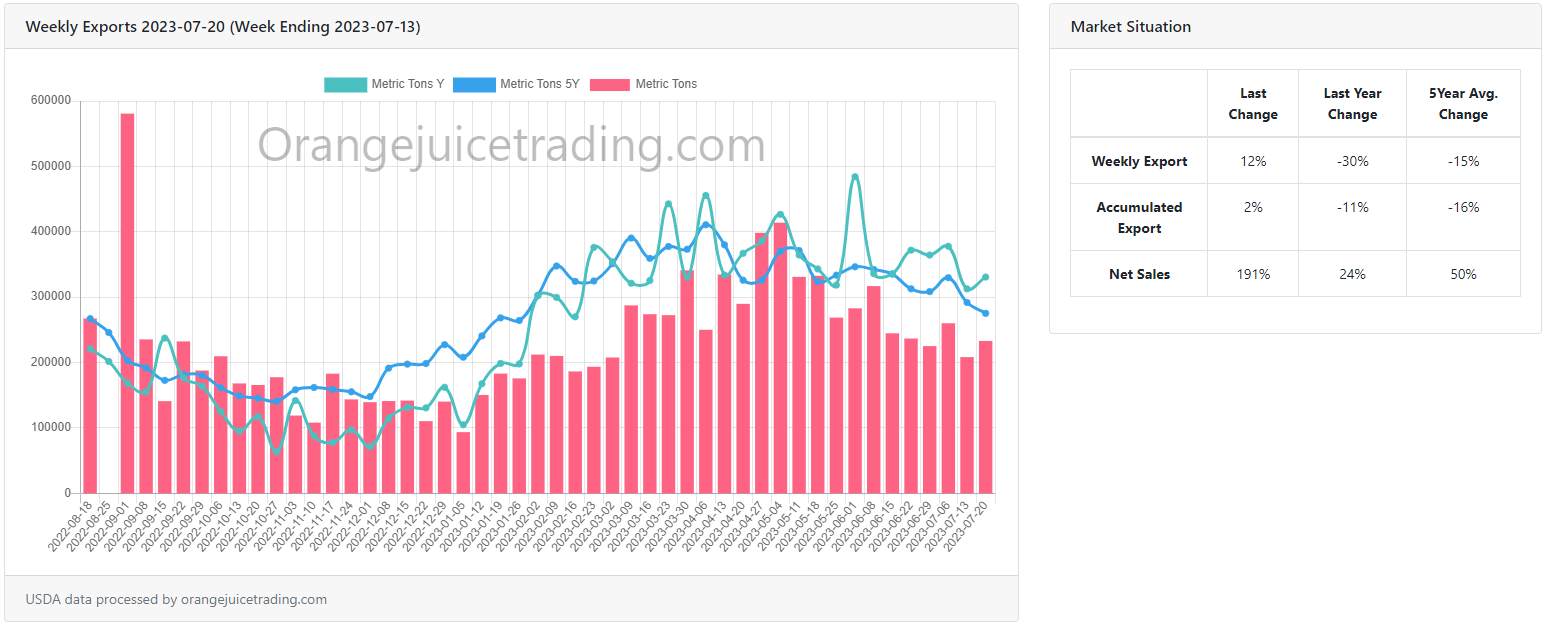 OJT-Dashboard-Exports-Sales