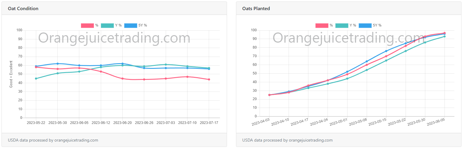 OJT-Dashboard-Crop-Progress