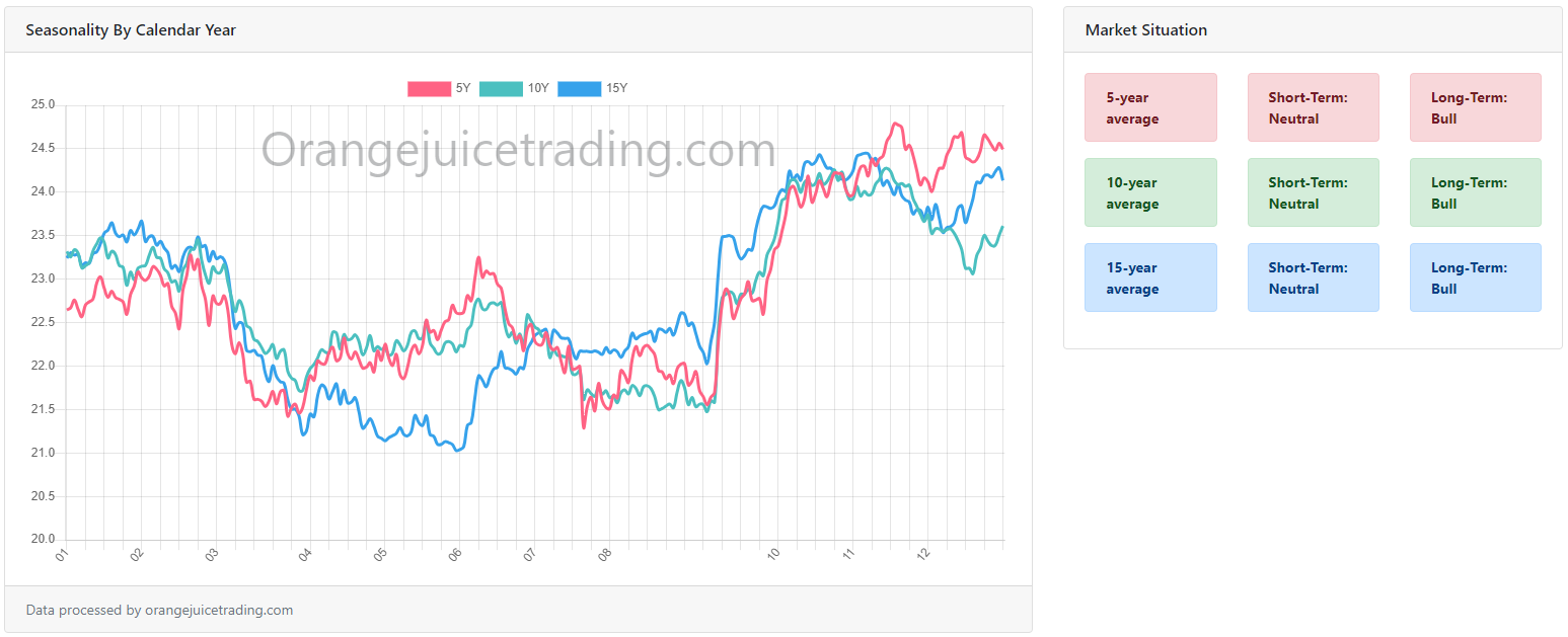OJT-Dashboard-Seasonality